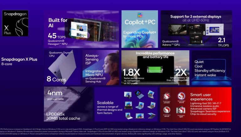 Qualcomm Snapdragon X Plus 8-core Processor Benchmarks vs AMD Ryzen 5 8640U / 8840U and Intel Core Ultra 5 125U /Ultra 7 155U