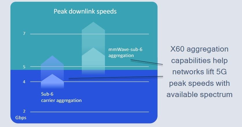 Qualcomm Snapdragon x60 data speeds 1