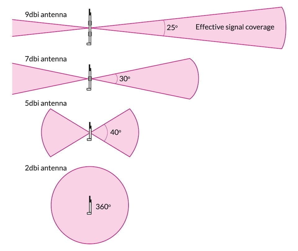 Helium Hotspot Antenna Upgrade Guide – 8dbi vs 5.8dbi vs 3dbi - Which cables & connectors to choose to reduce signal loss? 2 antenna length vs dbi
