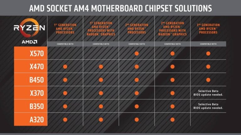 AMD could be working on new premium X590 chipset. More PCIe 4.0 lanes vs X570 10 AMD could be working on new premium X590 chipset. More PCIe 4.0 lanes vs X570