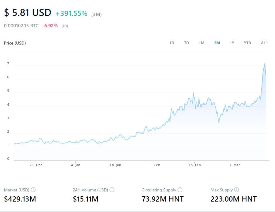 Helium HNT hits highs of $7.76 / £5.57, making it a guilt-free investment vs Bitcoin & Ethereum 2 chrome 7K3hNwwE8c