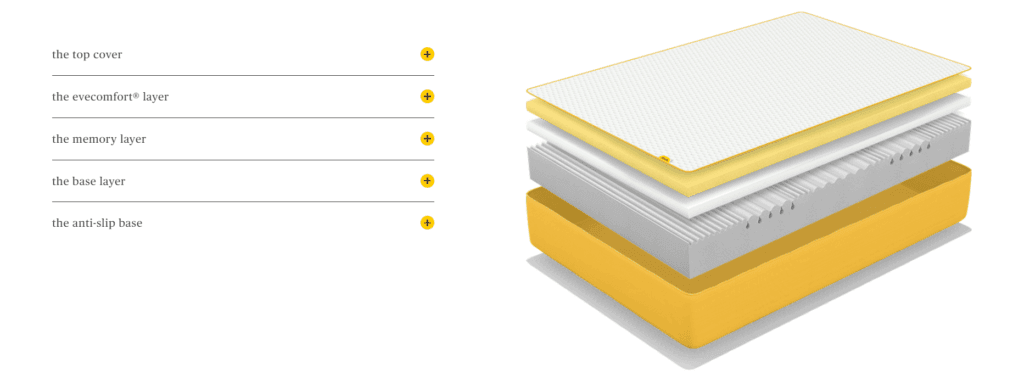 Mattress Comparison: Otty vs Emma vs Eve 4 Eve Mattress