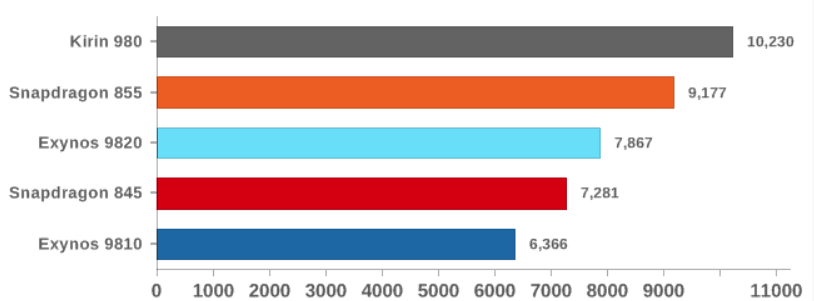 Samsung Galaxy S10: Qualcomm Snapdragon 855 vs Exynos 9820 2 chrome TWsC8ERtAq