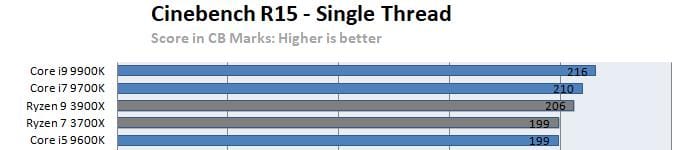 Intel Core i9-10900K vs AMD Ryzen 9 3950X Benchmark Shows just 4% single-core advantage 3 chrome p2A6pjFJMj