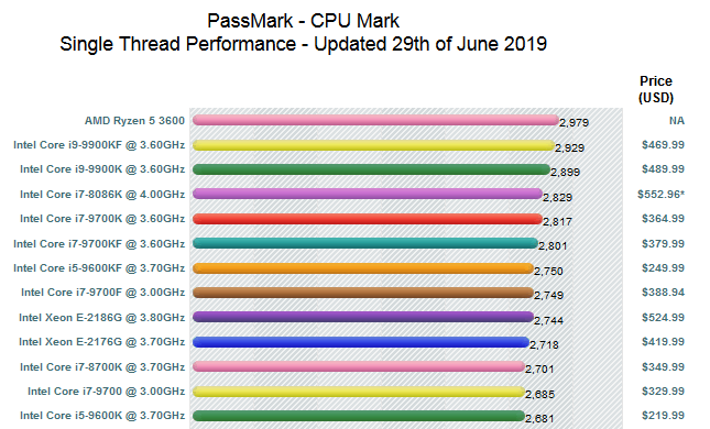 AMD Ryzen 5 3600 Benchmarks Leaked. Competes with Intel i9-9900k in gaming 3 AMD Ryzen 5 3600 CPUMarkleaked performance