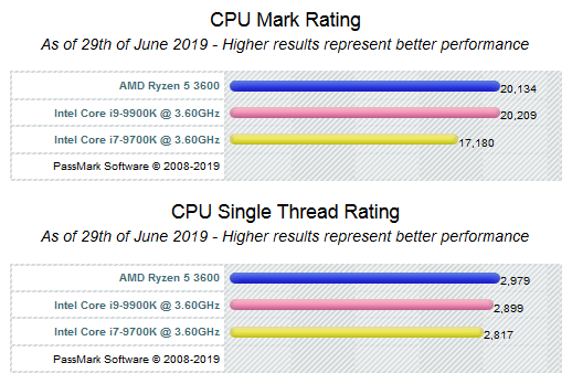 AMD Ryzen 5 3600 Benchmarks Leaked. Competes with Intel i9-9900k in gaming 4 AMD Ryzen 5 3600 CPUmark leaked performance