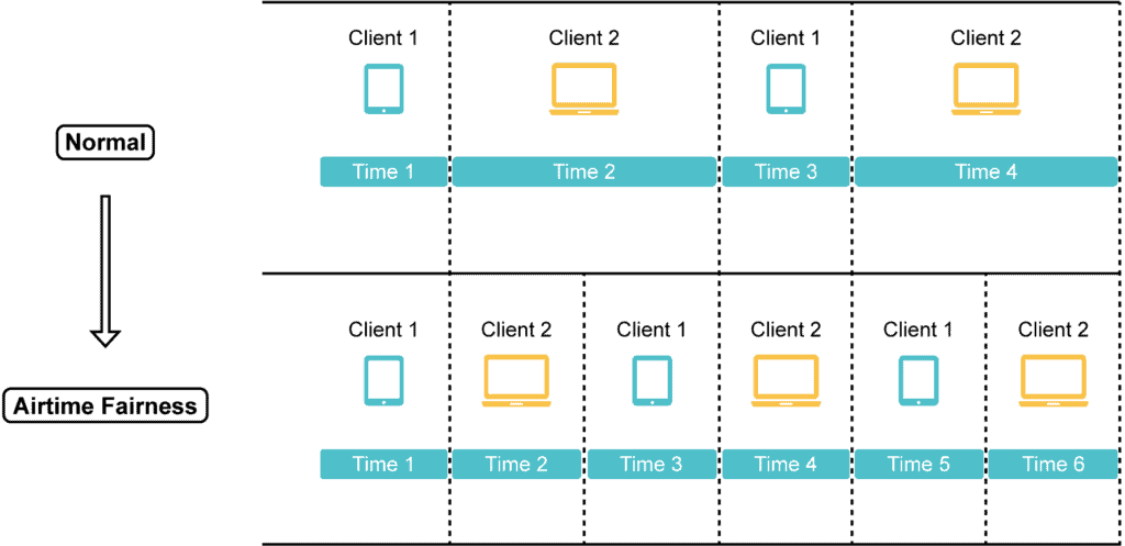 Understanding Airtime Fairness: A Guide to Enhanced Network Performance and Equal Distribution 2 Airtime Fairness 1024x497 1