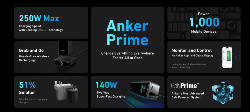Anker Prime Series Launched included 240-watt GaN Desktop Charger & Anker Prime 200-watt Power Bank 2 Anker Prime Series Chargers and Power Banks 1024x459 1