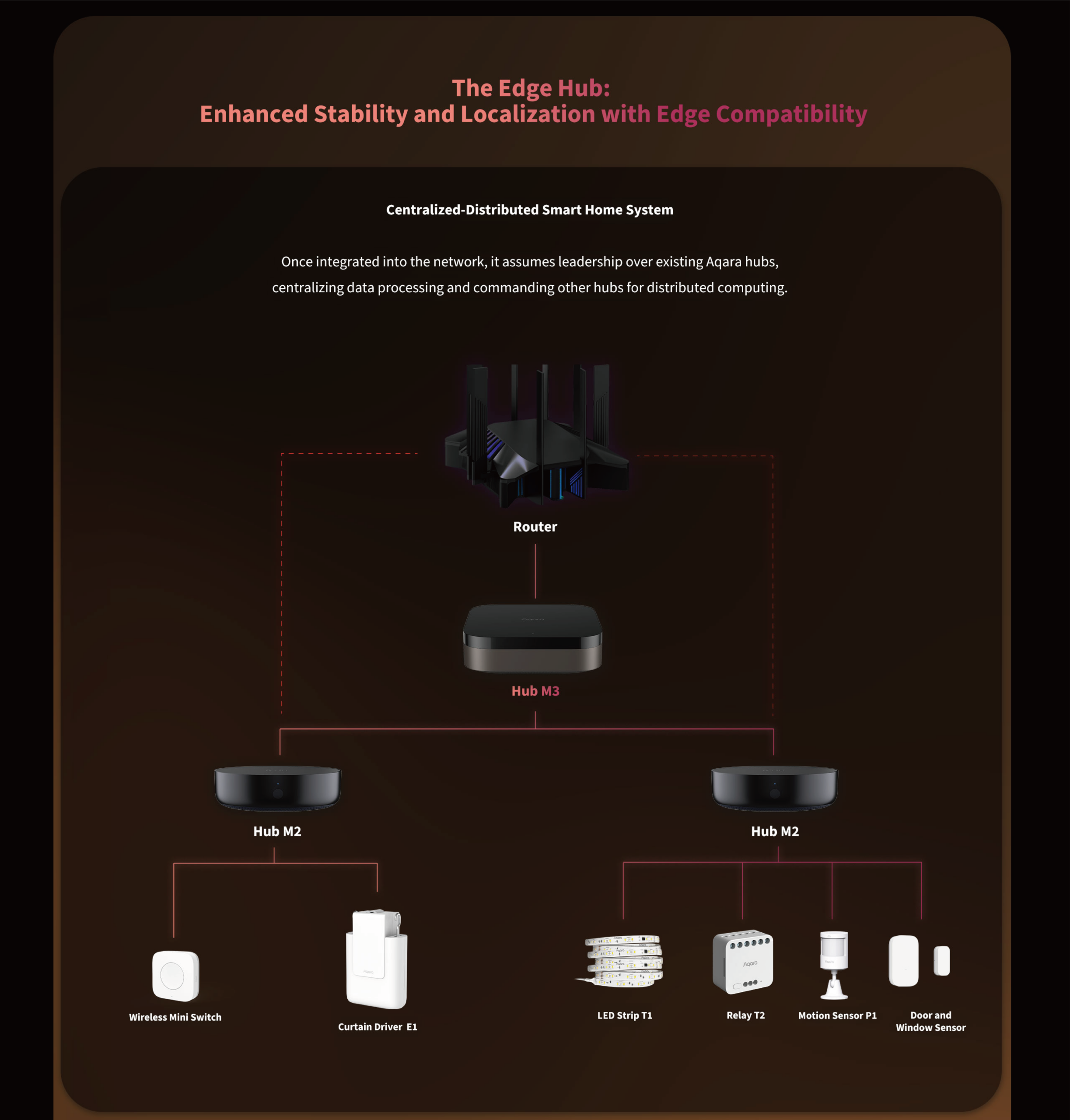 Aqara Launches Hub M3 with Advanced Edge Computing and Matter Compatibility 2 Aqara Hub 3 1 scaled