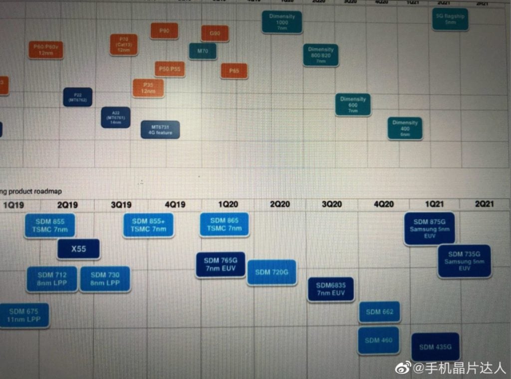 Roadmap shows MediaTek Dimensity 600 coming soon Dimensity 400 by the end of the year. No word on Dimensity 720. Qualcomm Snapdragon 662 & 460 in 2020 2 Chipset TimeLine 1024x760 1