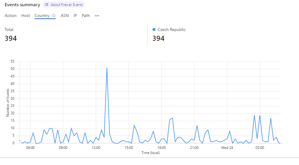 How to remove fake traffic from Google Analytics – Filter traffic spam from Czechia and Seychelles 5 Cloud Flare Challanges