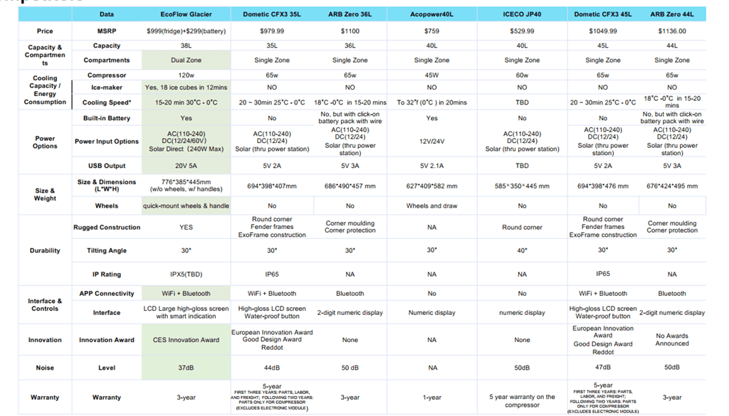Ecoflow Glacier vs Competition 1024x586 1