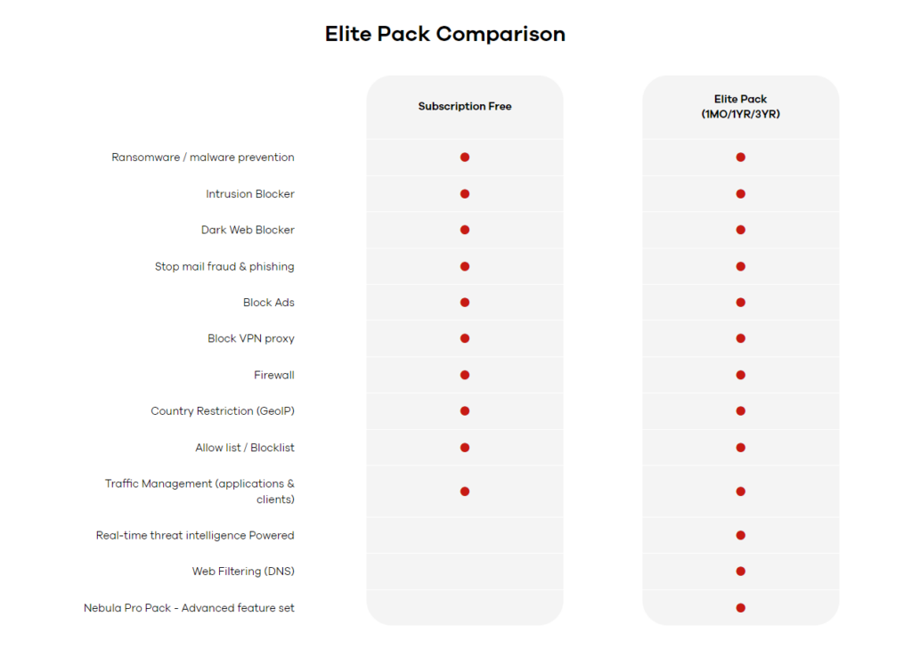 Zyxel Launches USG FLEX 60AX WiFi 6 Security Router with Comprehensive Cybersecurity for Smaller Businesses, Teleworkers, and MSPs 4 Elite Pack Comparison 1024x738 1