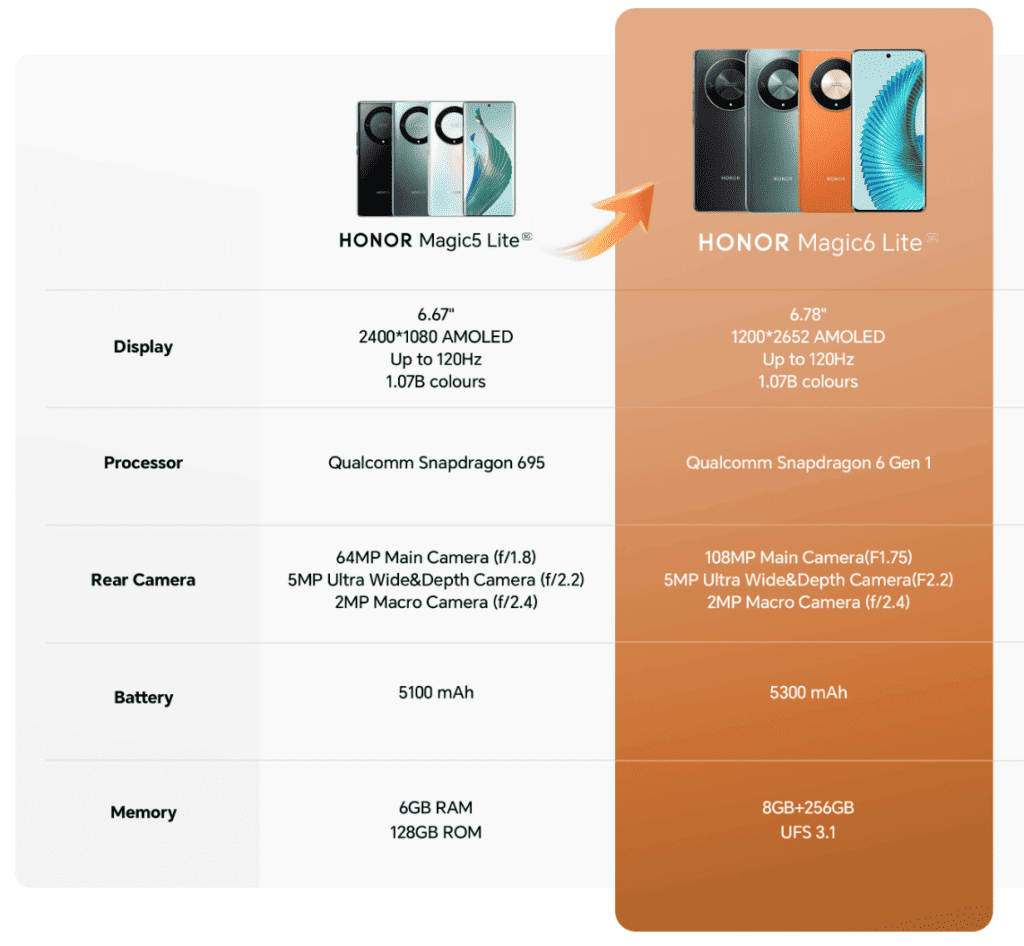 HONOR Launches Magic6 Lite Smartphone With Snapdragon 6 Gen 1 & 108MP Camera Priced at £350 3 HONOR Magic6 Lite ca Magic5 Lite 1024x946 1
