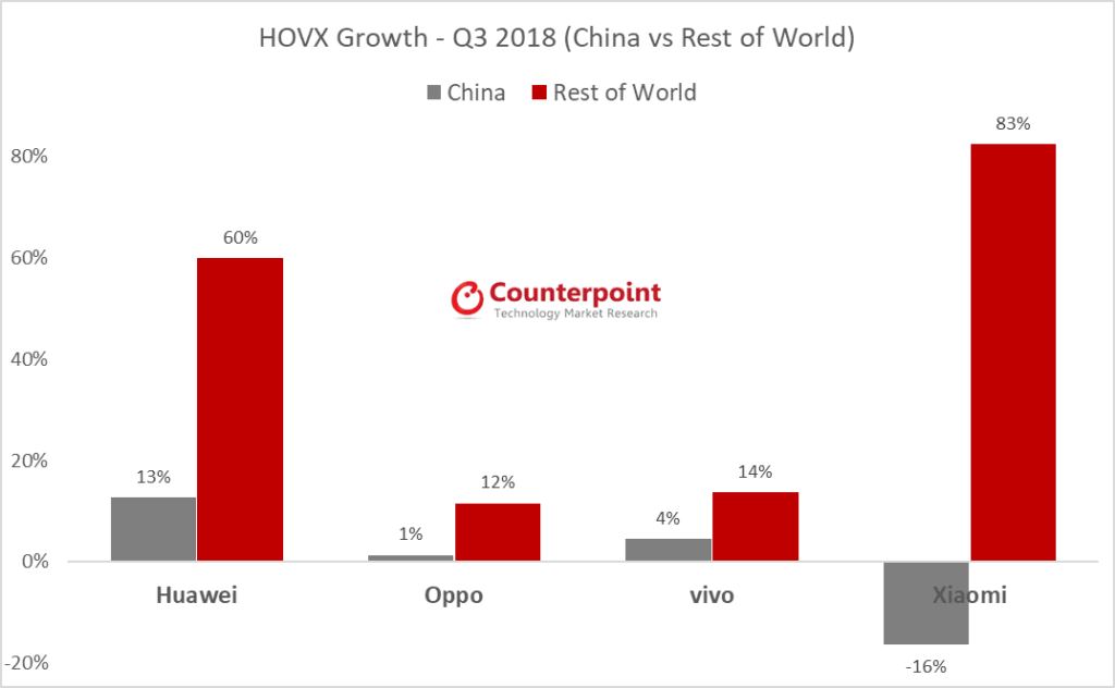 Xiaomi and Huawei international sales grown by 60% & 83% in Q3 2018 2 HOVX Growth China and RoW Q3 2018 1024x632 1
