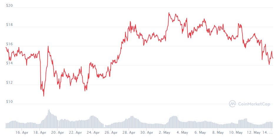 Helium HNT Price April