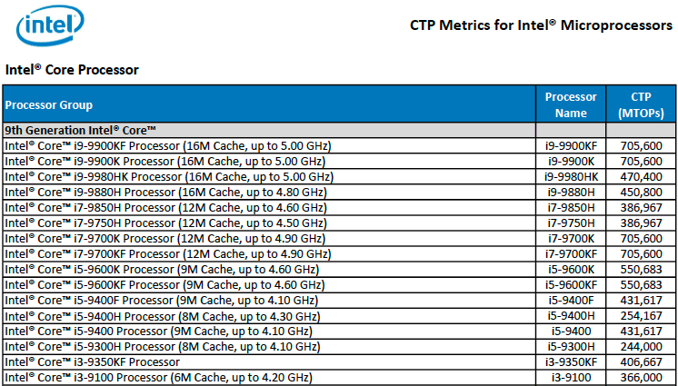 Intel 9th Generation Mobility and Desktop CPU Lineup