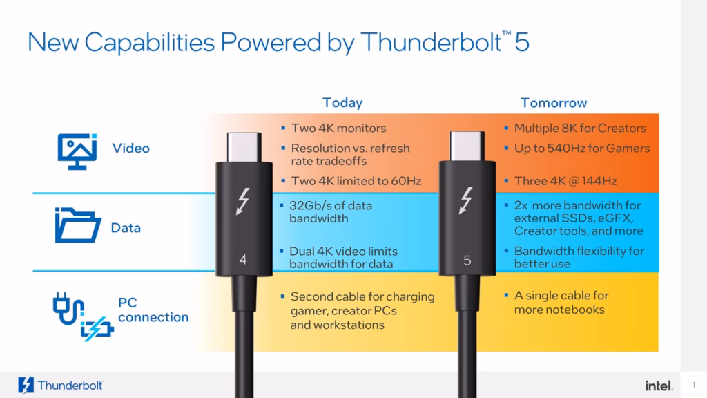What Laptops have Thunderbolt 5 in 2025 - List of TB5 Laptops 2 Intel Thunderbolt 5 Capabilities 1024x576 1
