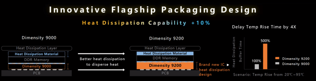 MediaTek Dimensity 9200 Announced with Arm Cortex X3 & Immortalis G715 GPU 4 Mediatek Dimensity 9200 Thermal Dissipation 1024x264 1