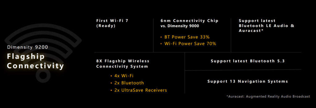 MediaTek Dimensity 9200 Announced with Arm Cortex X3 & Immortalis G715 GPU 11 Mediatek Dimensity 9200 WiFi 7 1024x351 1