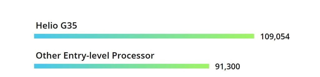 Realme C11 Launched - Cortex A53 based 12nm MediaTek Helio G35 scores 100k+ in Antutu. Phone costs just £82 for 2GB/32GB (in Malaysia) 6 Mediatek Helio G35 antutu 1024x249 1