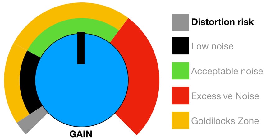 Microphone Distortion Risk