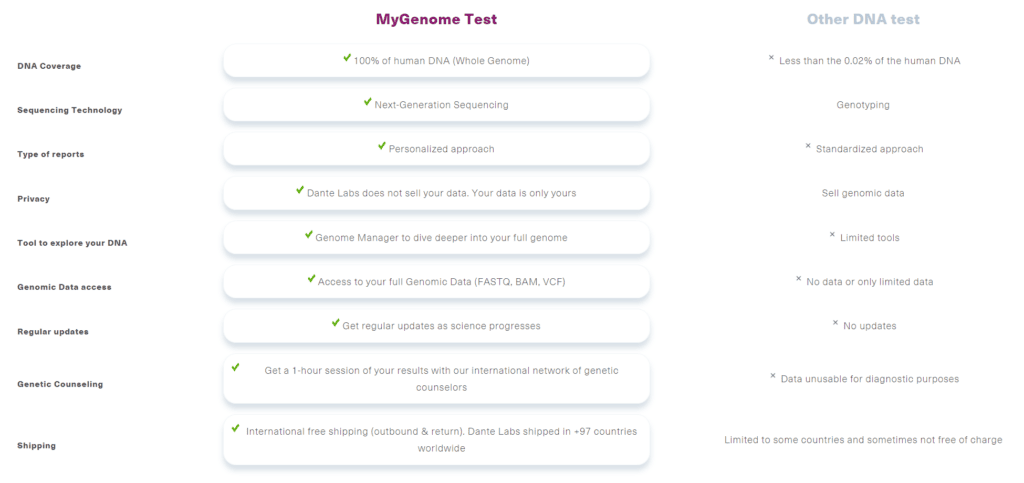 Dante Labs MyGenome Whole Sequencing Test for Advanced Fitness & Health 3 MyGenome Test 1024x483 1