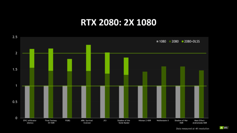 Nvidia GeForce RTX 2080 Ti 35% faster than GTX 1080 Ti but 75% more expensive
