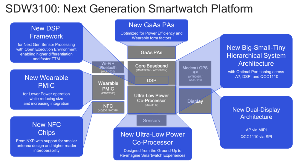 Qualcomm Snapdragon 3100 smartwatch 4 1024x543 1