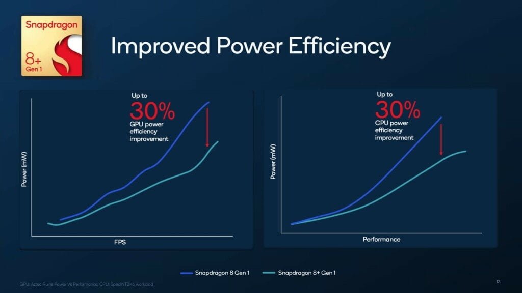 Qualcomm Snapdragon 8 Plus Gen 1 proves how inefficient the Samsung fabrication process is. Higher clocks but 30% more efficient using TSMC 3 Qualcomm Snapdragon 8 Gen 1 Plus Efficiency 1024x576 1
