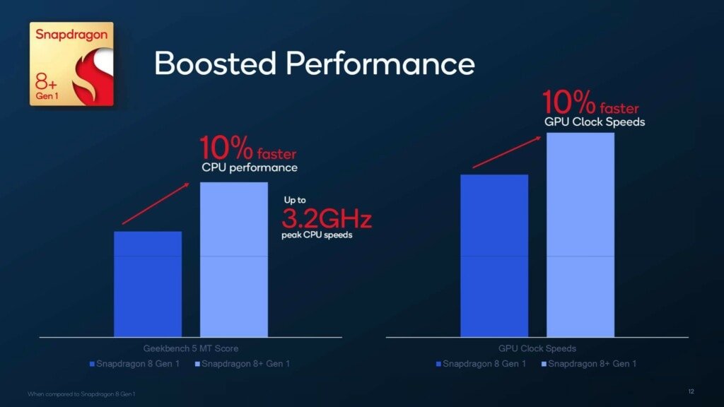 Qualcomm Snapdragon 8 Plus Gen 1 proves how inefficient the Samsung fabrication process is. Higher clocks but 30% more efficient using TSMC 2 Qualcomm Snapdragon 8 Gen 1 Plus Performance 1024x576 1