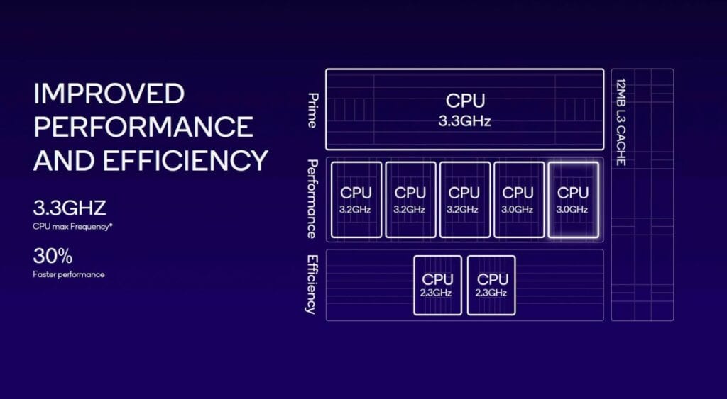 Qualcomm Launches Snapdragon 8 Gen 3 to Bring Generative AI to Next Wave of Flagship Smartphones 3 Qualcomm Snapdragon 8 Gen 3 Improved Performacne 1024x563 1