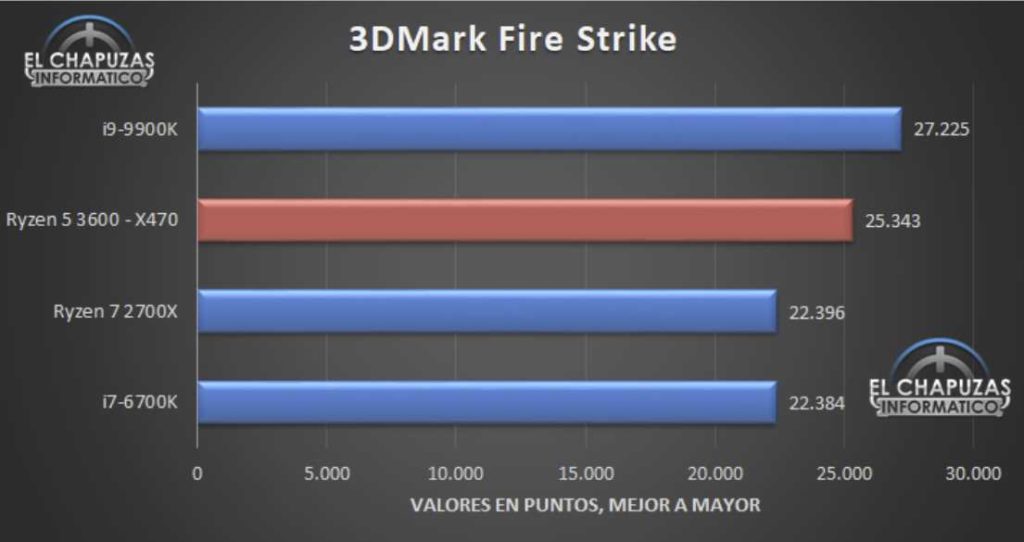 AMD Ryzen 5 3600 Benchmarks Leaked. Competes with Intel i9-9900k in gaming 13 Screenshot 12 1 1024x542 1