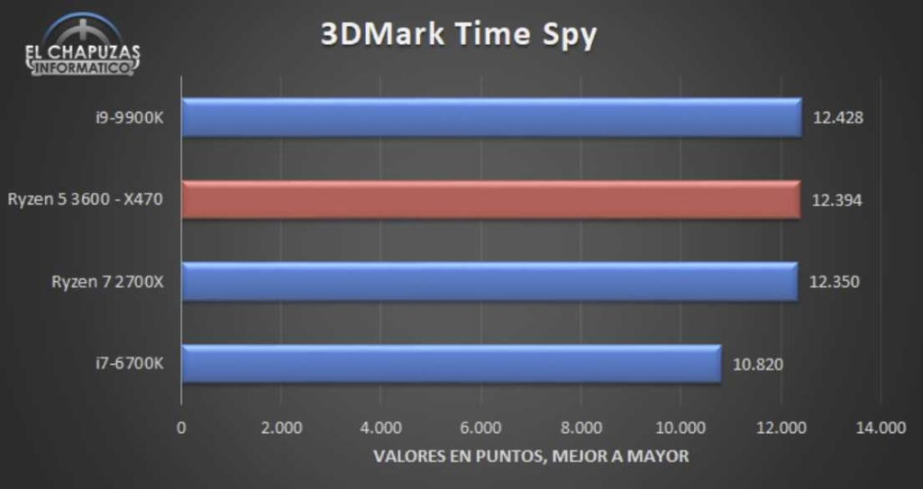 AMD Ryzen 5 3600 Benchmarks Leaked. Competes with Intel i9-9900k in gaming 12 Screenshot 13 2 1024x543 1