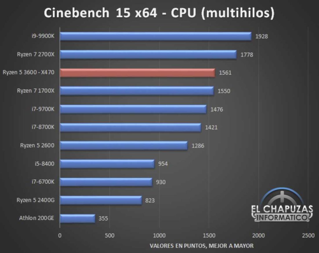 AMD Ryzen 5 3600 Benchmarks Leaked. Competes with Intel i9-9900k in gaming 21 Screenshot 4 2 1024x813 1