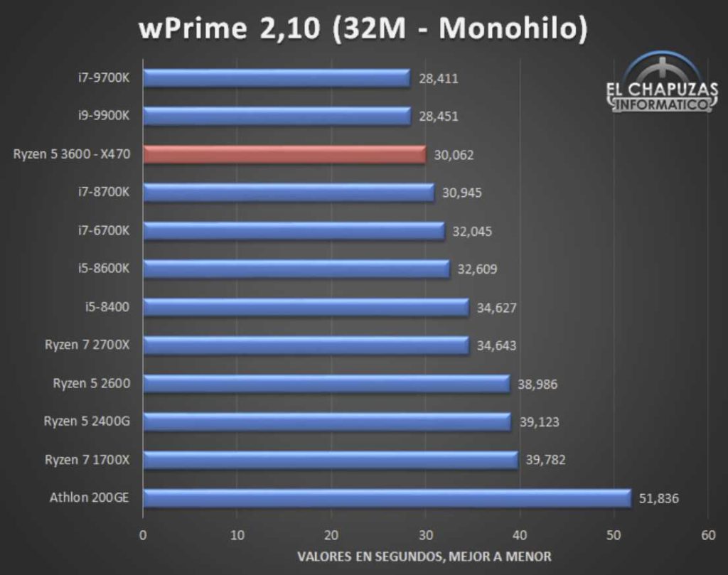 AMD Ryzen 5 3600 Benchmarks Leaked. Competes with Intel i9-9900k in gaming 18 Screenshot 7 4 1024x809 1