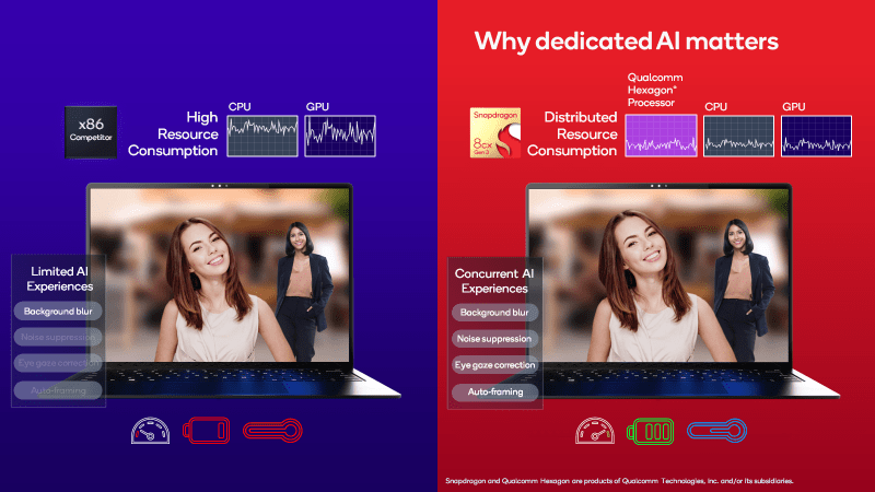 Qualcomm continues its commitment to Windows on Arm with Snapdragon compute platform 2 Snapdragon compute Why dedicated AI Matters