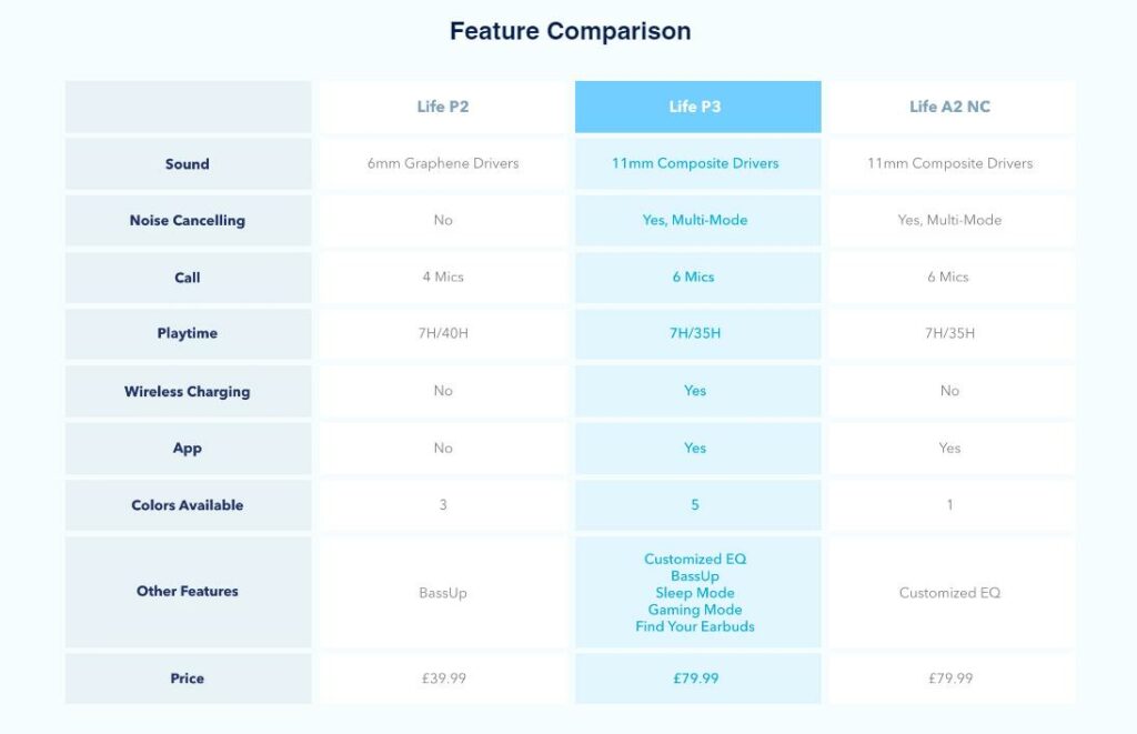 Anker Soundcore Life P3 Announced for £79.99 – The Soundcore Life P2 gets upgraded with active noise cancelling 3 Soundcore p2vsp3 vs p2 nc 1024x661 1