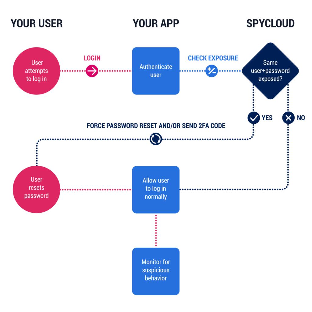 SpyCloud Flowchart 1 WhiteBG2 ATO Prevention 1024x1024 1