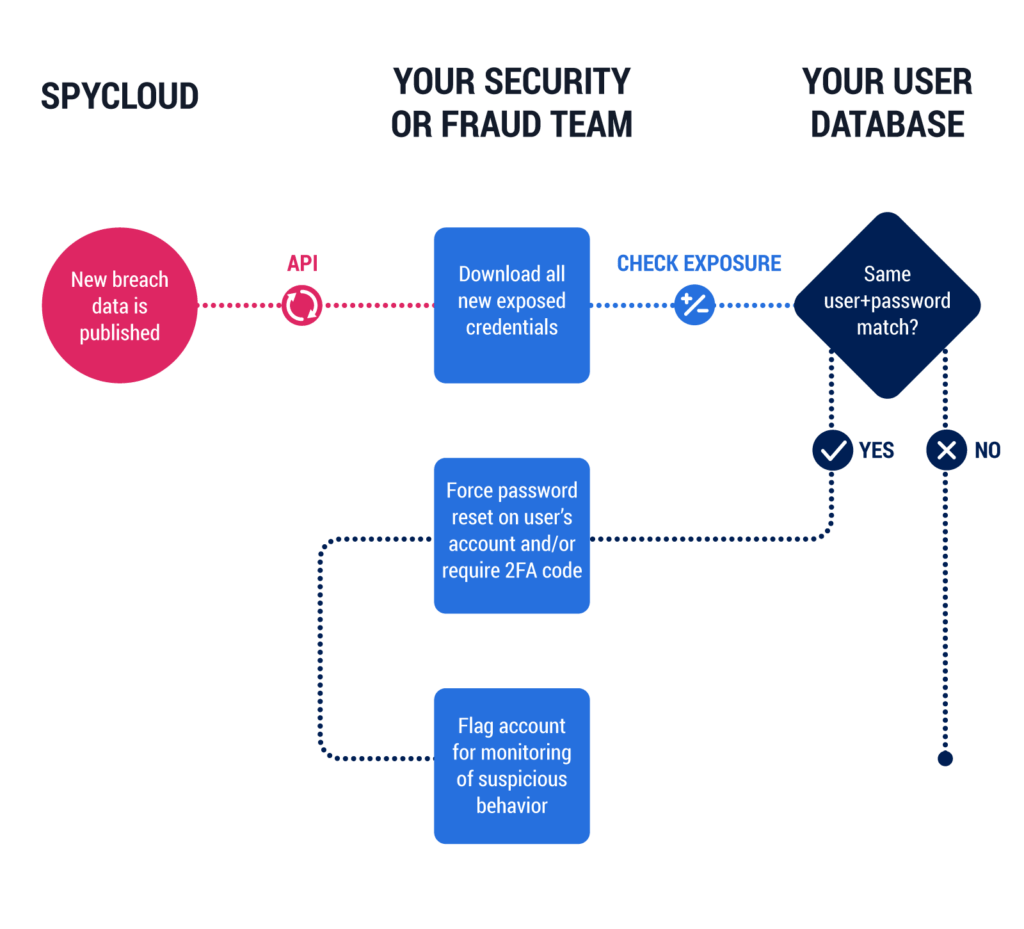 SpyCloud Flowchart 2 WhiteBG ATO Prevention 1024x929 1