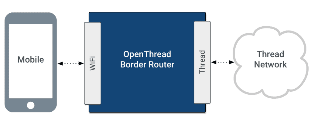 What Thread Border Routers Are There? 4 Thread 1024x390 1