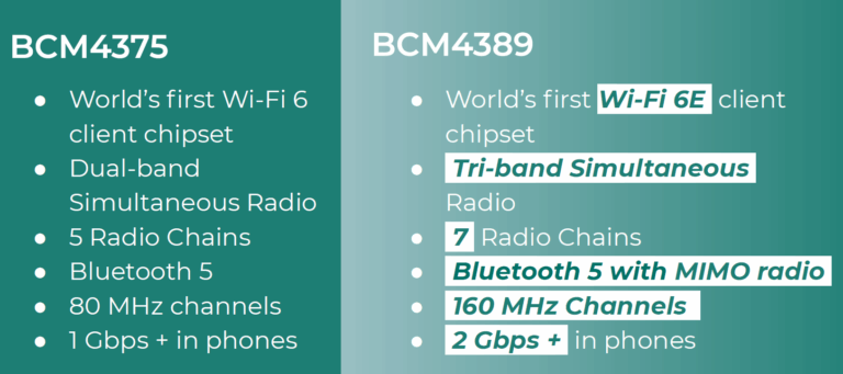 The Wi-Fi 6 on your phone is already out of date, Broadcom announces BCM4389 Wi-Fi 6E client chipset 8 The Wi-Fi 6 on your phone is already out of date, Broadcom announces BCM4389 Wi-Fi 6E client chipset
