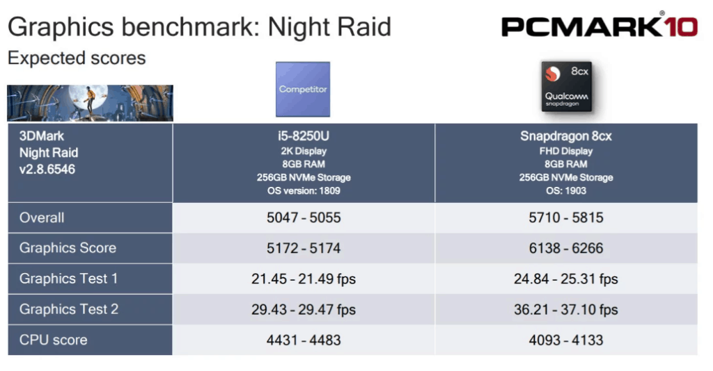 Qualcomm Snapdragon 8cx performs Intel Core i5-8250U : Windows on ARM 3 chrome 4BvLVS5caa 1024x534 1