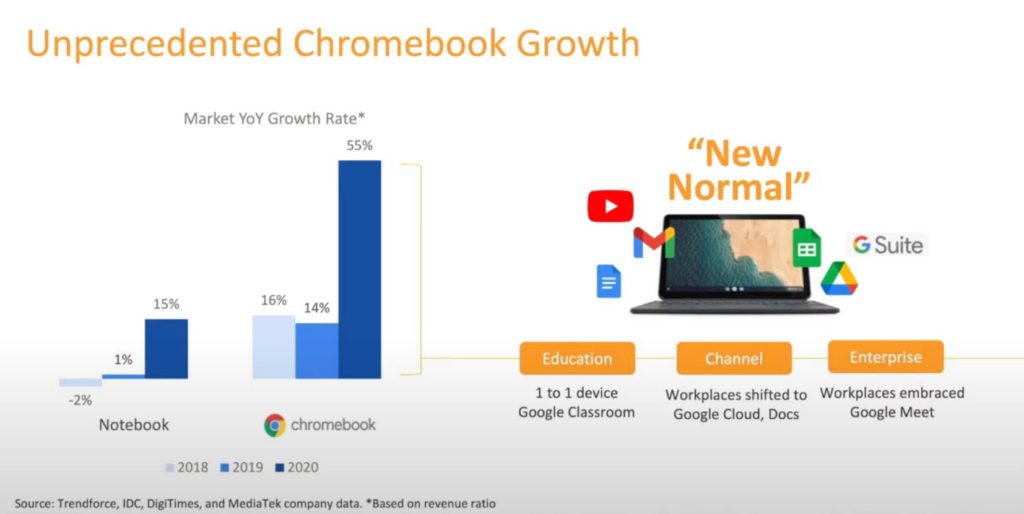 MediaTek 7nm MT8192 & 6nm MT8195 Chipsets Announced for Chromebooks with Arm Cortex A78 CPU & Mali-G57 GPU 4 chrome 4X4TFGJ7jO 1024x514 1