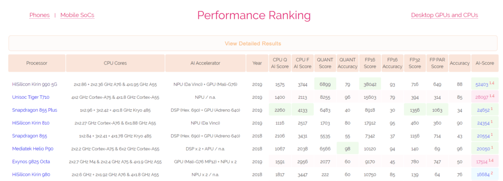 Huawei Kirin 990 5G comfortably tops AI benchmarks by double compared to Snapdragon 855 2 chrome DWtbv7YCn1 1024x368 1