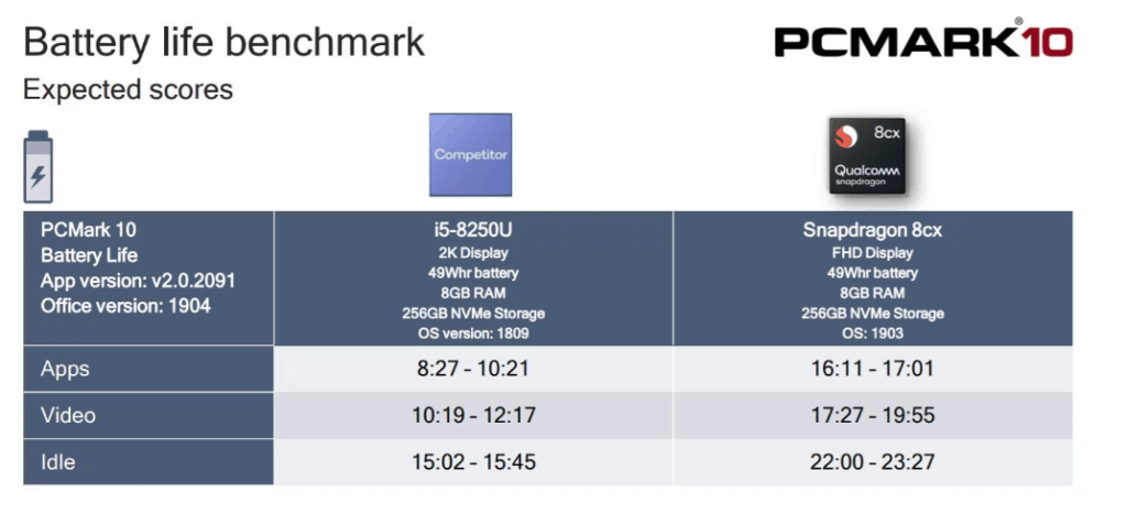 Qualcomm Snapdragon 8cx performs Intel Core i5-8250U : Windows on ARM 4 chrome PR5pRi52UM 1024x467 1