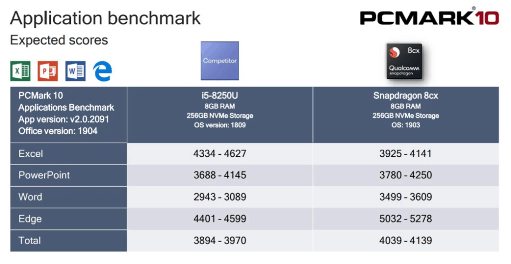 Qualcomm Snapdragon 8cx performs Intel Core i5-8250U : Windows on ARM 2 chrome U4VgfSI5fo 1024x529 1