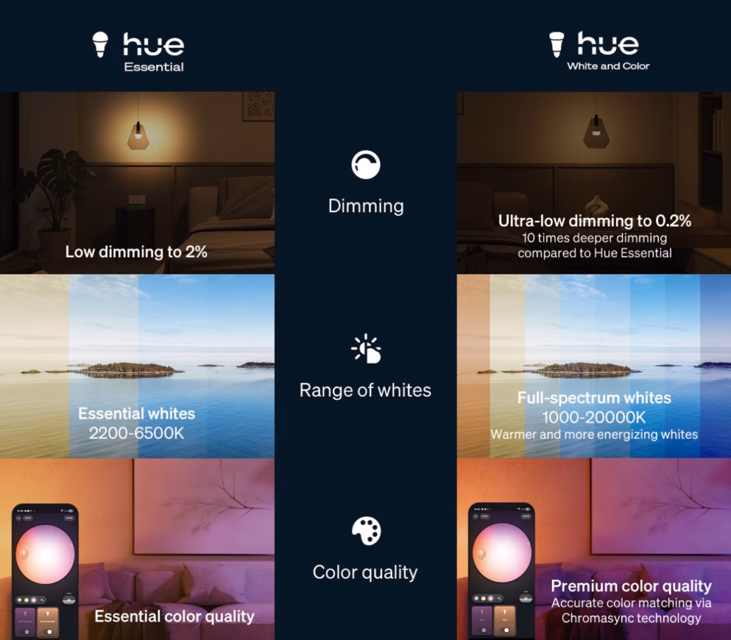 Philips Hue Expands Smart Lighting Ecosystem with Essential Range and Enhanced Security Features 2 comparison essential hue 1024x896 1
