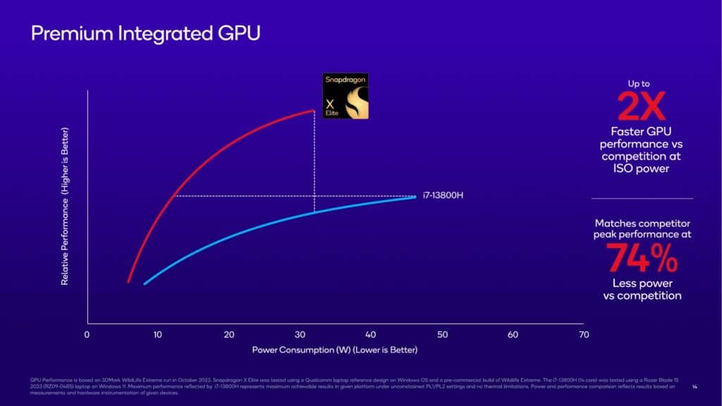 Qualcomm Snapdragon X Elite Announced: Outperforms Intel Core i7 on Geekbench 6 & Ryzen 9 7940HS on GPU benchmarks 4 qualcomm x elite GPU performacne 1024x576 1