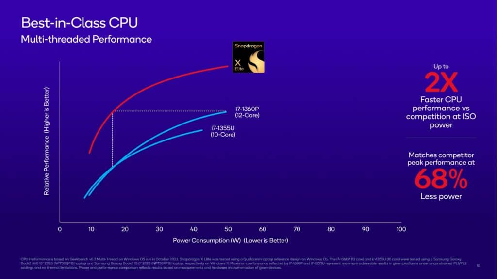 Qualcomm Snapdragon X Elite Announced: Outperforms Intel Core i7 on Geekbench 6 & Ryzen 9 7940HS on GPU benchmarks 2 qualcomm x elite cpu perfomrane 1024x576 1